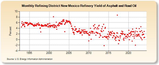 Refining District New Mexico Refinery Yield of Asphalt and Road Oil (Percent)