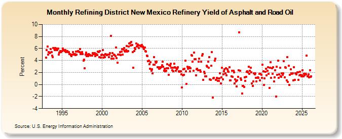 Refining District New Mexico Refinery Yield of Asphalt and Road Oil (Percent)
