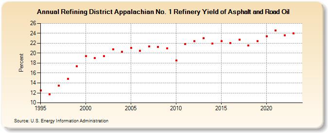 Refining District Appalachian No. 1 Refinery Yield of Asphalt and Road Oil (Percent)