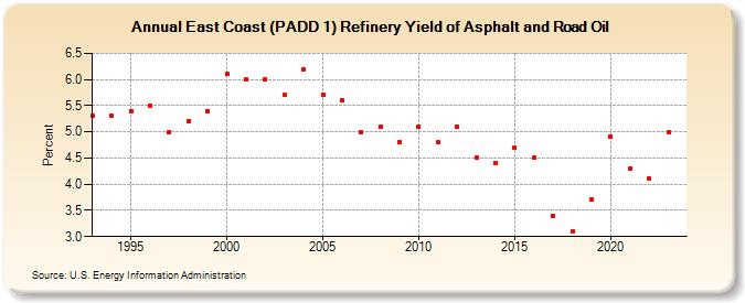 East Coast (PADD 1) Refinery Yield of Asphalt and Road Oil (Percent)