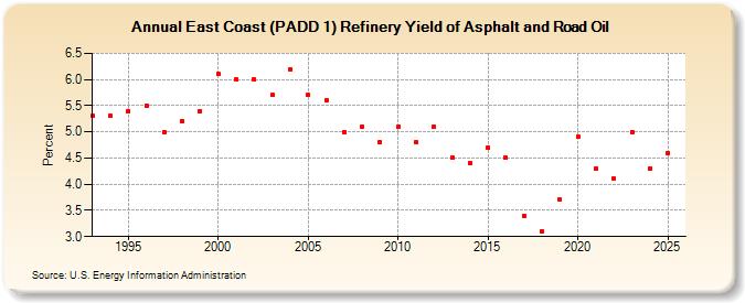 East Coast (PADD 1) Refinery Yield of Asphalt and Road Oil (Percent)