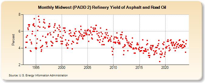 Midwest (PADD 2) Refinery Yield of Asphalt and Road Oil (Percent)