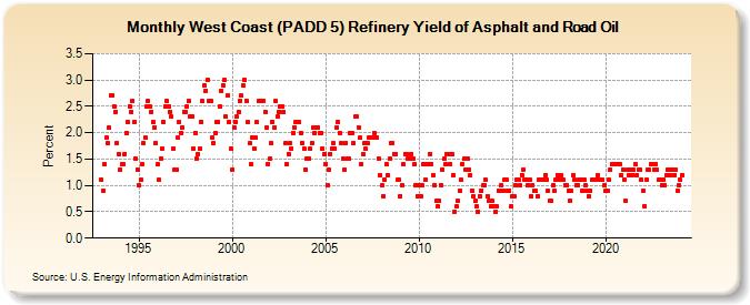 West Coast (PADD 5) Refinery Yield of Asphalt and Road Oil (Percent)