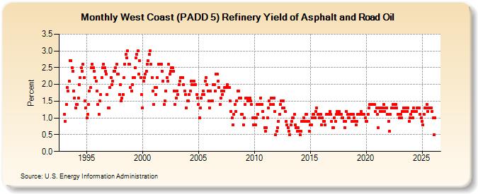 West Coast (PADD 5) Refinery Yield of Asphalt and Road Oil (Percent)