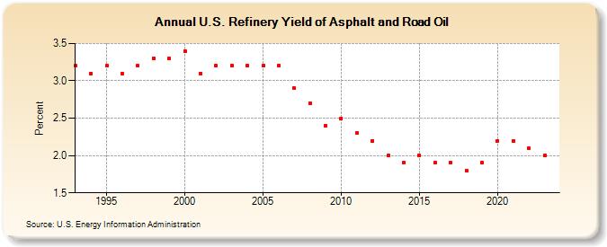 U.S. Refinery Yield of Asphalt and Road Oil (Percent)