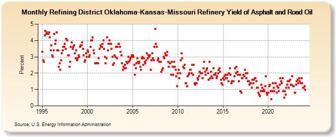 Refining District Oklahoma-Kansas-Missouri Refinery Yield of Asphalt and Road Oil (Percent)