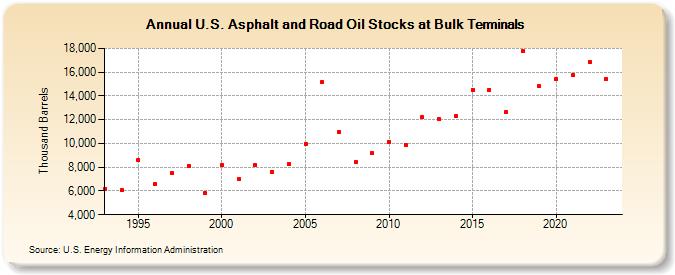 U.S. Asphalt and Road Oil Stocks at Bulk Terminals (Thousand Barrels)