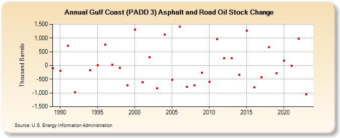 Gulf Coast (PADD 3) Asphalt and Road Oil Stock Change (Thousand Barrels)
