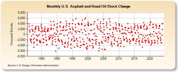 U.S. Asphalt and Road Oil Stock Change (Thousand Barrels)