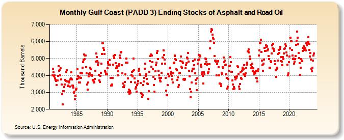 Gulf Coast (PADD 3) Ending Stocks of Asphalt and Road Oil (Thousand Barrels)