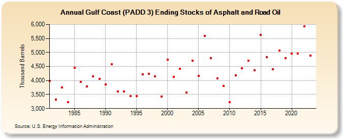 Gulf Coast (PADD 3) Ending Stocks of Asphalt and Road Oil (Thousand Barrels)