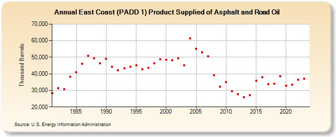 East Coast (PADD 1) Product Supplied of Asphalt and Road Oil (Thousand Barrels)