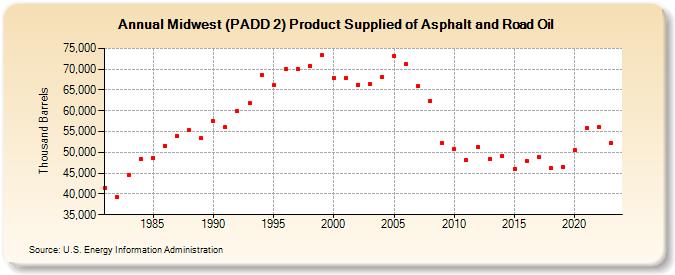 Midwest (PADD 2) Product Supplied of Asphalt and Road Oil (Thousand Barrels)