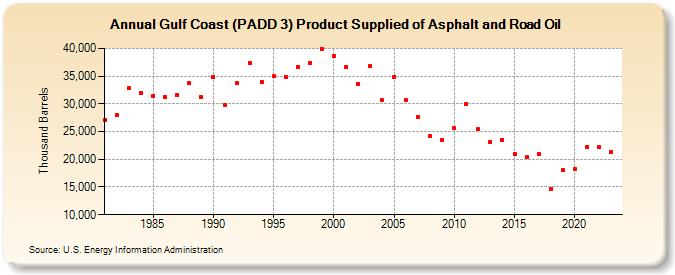 Gulf Coast (PADD 3) Product Supplied of Asphalt and Road Oil (Thousand Barrels)