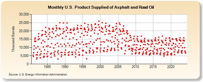 U.S. Product Supplied of Asphalt and Road Oil (Thousand Barrels)