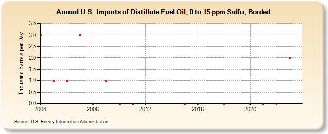 U.S. Imports of Distillate Fuel Oil, 0 to 15 ppm Sulfur, Bonded (Thousand Barrels per Day)