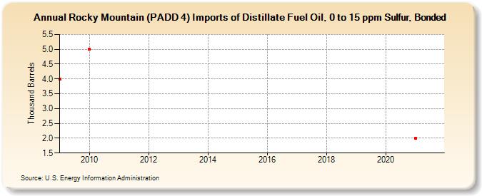 Rocky Mountain (PADD 4) Imports of Distillate Fuel Oil, 0 to 15 ppm Sulfur, Bonded (Thousand Barrels)