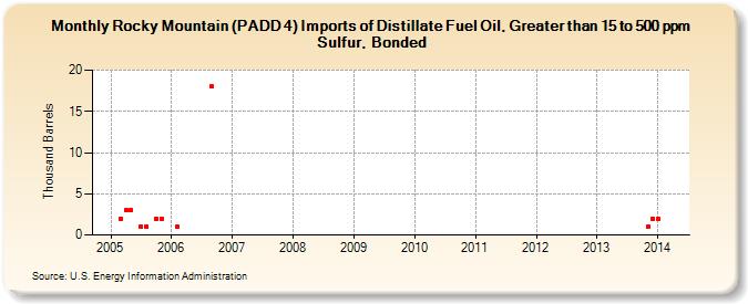 Rocky Mountain (PADD 4) Imports of Distillate Fuel Oil, Greater than 15 to 500 ppm Sulfur, Bonded (Thousand Barrels)