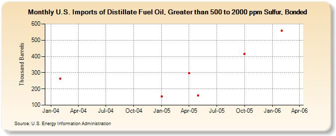 U.S. Imports of Distillate Fuel Oil, Greater than 500 to 2000 ppm Sulfur, Bonded (Thousand Barrels)