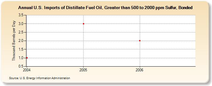 U.S. Imports of Distillate Fuel Oil, Greater than 500 to 2000 ppm Sulfur, Bonded (Thousand Barrels per Day)