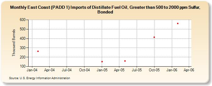 East Coast (PADD 1) Imports of Distillate Fuel Oil, Greater than 500 to 2000 ppm Sulfur, Bonded (Thousand Barrels)