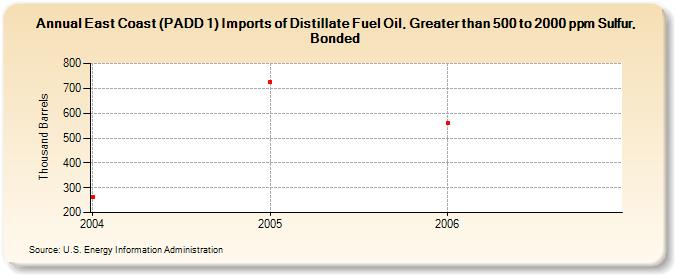 East Coast (PADD 1) Imports of Distillate Fuel Oil, Greater than 500 to 2000 ppm Sulfur, Bonded (Thousand Barrels)