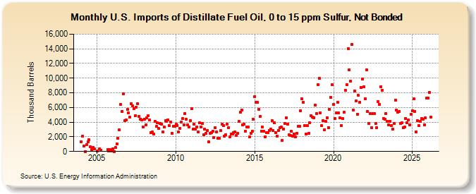 U.S. Imports of Distillate Fuel Oil, 0 to 15 ppm Sulfur, Not Bonded (Thousand Barrels)