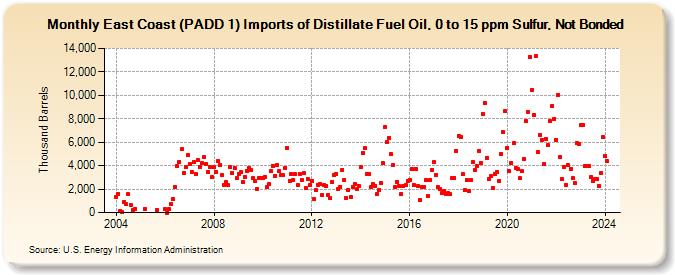 East Coast (PADD 1) Imports of Distillate Fuel Oil, 0 to 15 ppm Sulfur, Not Bonded (Thousand Barrels)
