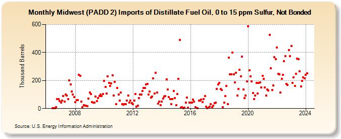 Midwest (PADD 2) Imports of Distillate Fuel Oil, 0 to 15 ppm Sulfur, Not Bonded (Thousand Barrels)