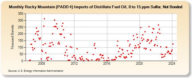 Rocky Mountain (PADD 4) Imports of Distillate Fuel Oil, 0 to 15 ppm Sulfur, Not Bonded (Thousand Barrels)