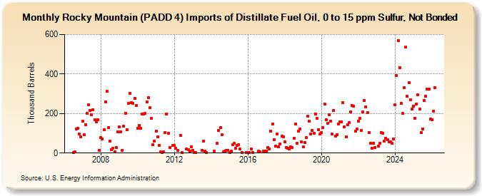 Rocky Mountain (PADD 4) Imports of Distillate Fuel Oil, 0 to 15 ppm Sulfur, Not Bonded (Thousand Barrels)