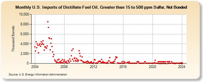 U.S. Imports of Distillate Fuel Oil, Greater than 15 to 500 ppm Sulfur, Not Bonded (Thousand Barrels)