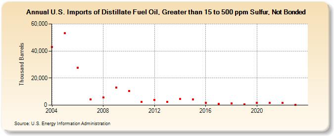 U.S. Imports of Distillate Fuel Oil, Greater than 15 to 500 ppm Sulfur, Not Bonded (Thousand Barrels)