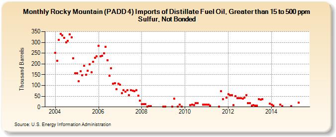 Rocky Mountain (PADD 4) Imports of Distillate Fuel Oil, Greater than 15 to 500 ppm Sulfur, Not Bonded (Thousand Barrels)