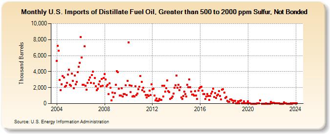 U.S. Imports of Distillate Fuel Oil, Greater than 500 to 2000 ppm Sulfur, Not Bonded (Thousand Barrels)