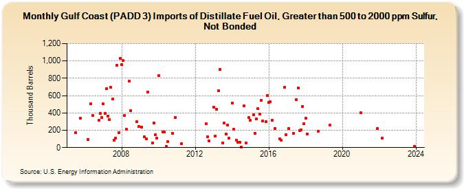 Gulf Coast (PADD 3) Imports of Distillate Fuel Oil, Greater than 500 to 2000 ppm Sulfur, Not Bonded (Thousand Barrels)