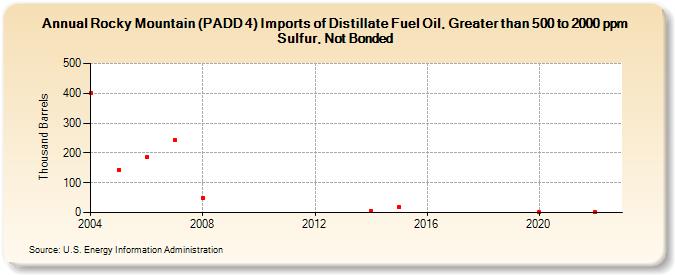 Rocky Mountain (PADD 4) Imports of Distillate Fuel Oil, Greater than 500 to 2000 ppm Sulfur, Not Bonded (Thousand Barrels)