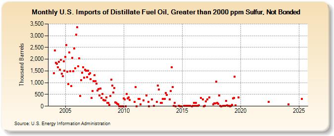 U.S. Imports of Distillate Fuel Oil, Greater than 2000 ppm Sulfur, Not Bonded (Thousand Barrels)