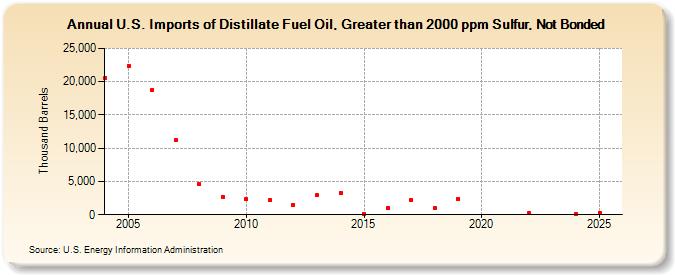 U.S. Imports of Distillate Fuel Oil, Greater than 2000 ppm Sulfur, Not Bonded (Thousand Barrels)
