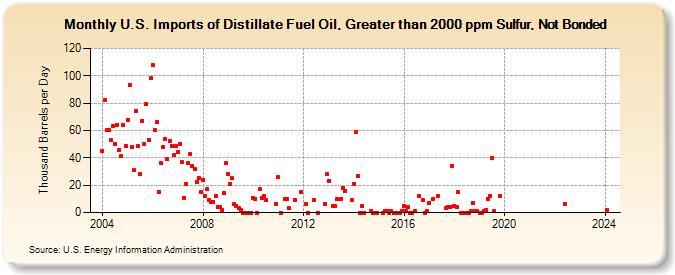 U.S. Imports of Distillate Fuel Oil, Greater than 2000 ppm Sulfur, Not Bonded (Thousand Barrels per Day)