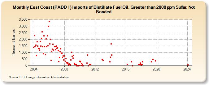 East Coast (PADD 1) Imports of Distillate Fuel Oil, Greater than 2000 ppm Sulfur, Not Bonded (Thousand Barrels)