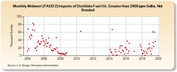 Midwest (PADD 2) Imports of Distillate Fuel Oil, Greater than 2000 ppm Sulfur, Not Bonded (Thousand Barrels)