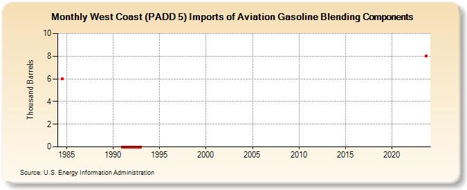 West Coast (PADD 5) Imports of Aviation Gasoline Blending Components (Thousand Barrels)