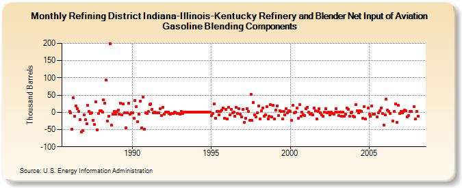 Refining District Indiana-Illinois-Kentucky Refinery and Blender Net Input of Aviation Gasoline Blending Components (Thousand Barrels)
