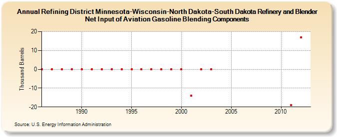 Refining District Minnesota-Wisconsin-North Dakota-South Dakota Refinery and Blender Net Input of Aviation Gasoline Blending Components (Thousand Barrels)