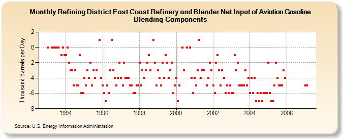 Refining District East Coast Refinery and Blender Net Input of Aviation Gasoline Blending Components (Thousand Barrels per Day)