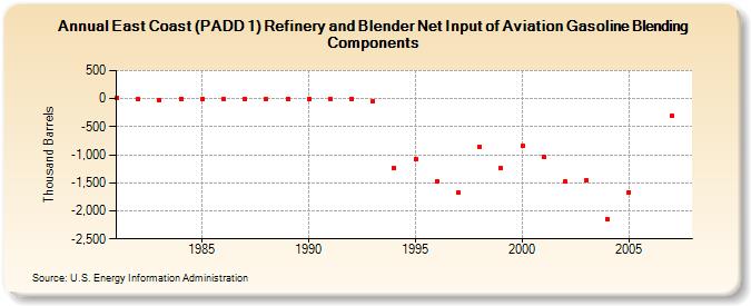East Coast (PADD 1) Refinery and Blender Net Input of Aviation Gasoline Blending Components (Thousand Barrels)