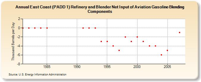 East Coast (PADD 1) Refinery and Blender Net Input of Aviation Gasoline Blending Components (Thousand Barrels per Day)