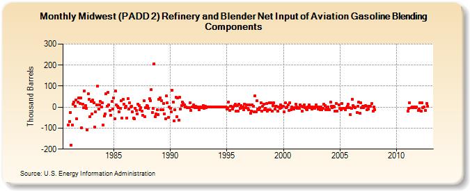 Midwest (PADD 2) Refinery and Blender Net Input of Aviation Gasoline Blending Components (Thousand Barrels)