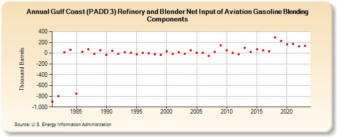 Gulf Coast (PADD 3) Refinery and Blender Net Input of Aviation Gasoline Blending Components (Thousand Barrels)
